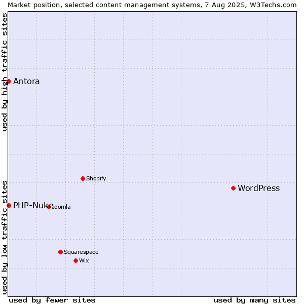 Market position of WordPress vs. PHP-Nuke vs. Antora