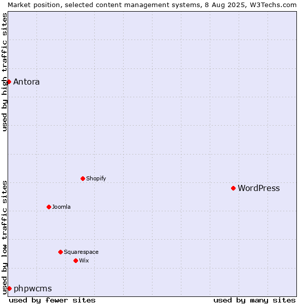 Market position of WordPress vs. phpwcms vs. Antora