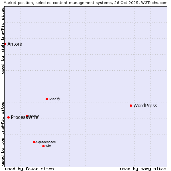 Market position of WordPress vs. ProcessWire vs. Antora