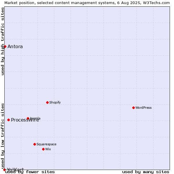 Market position of ProcessWire vs. Antora vs. Yo!Kart