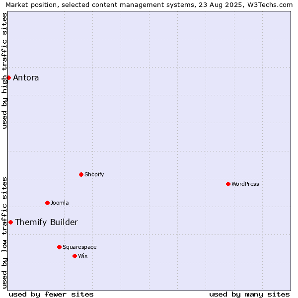 Market position of Themify Builder vs. Antora