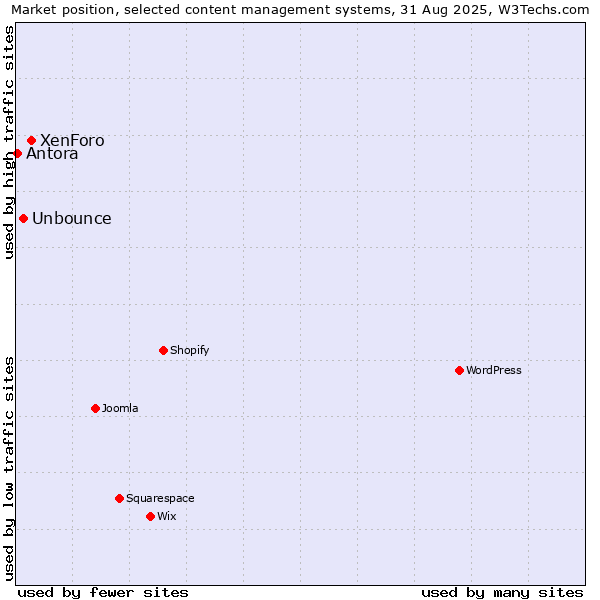 Market position of XenForo vs. Unbounce vs. Antora