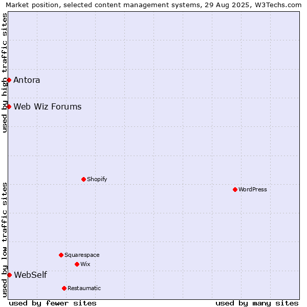 Market position of WebSelf vs. Antora vs. Web Wiz Forums