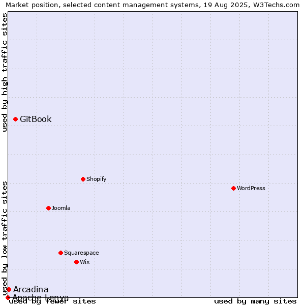 Market position of GitBook vs. Arcadina vs. Apache Lenya