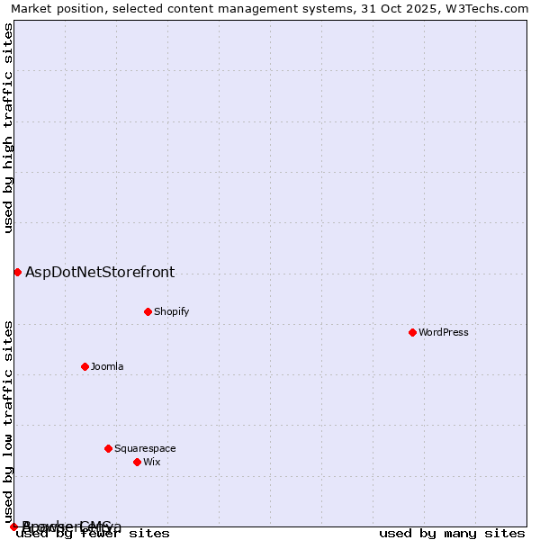 Market position of AspDotNetStorefront vs. BrowserCMS vs. Apache Lenya