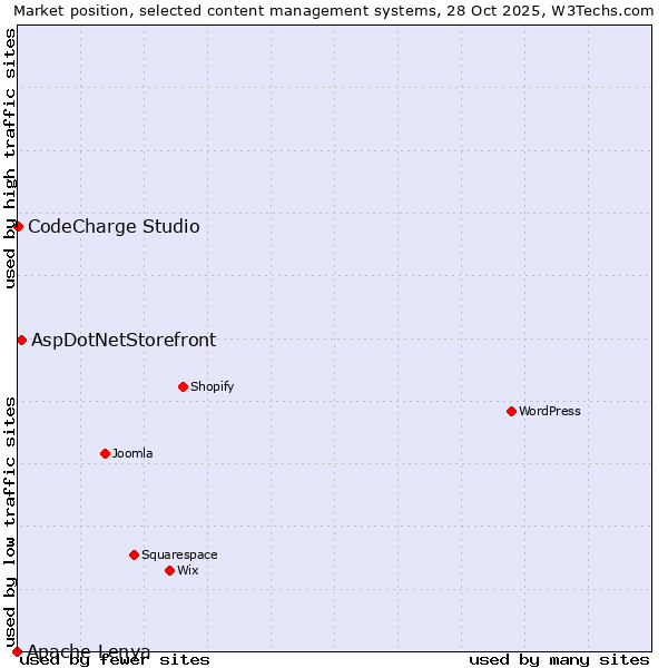 Market position of AspDotNetStorefront vs. CodeCharge Studio vs. Apache Lenya