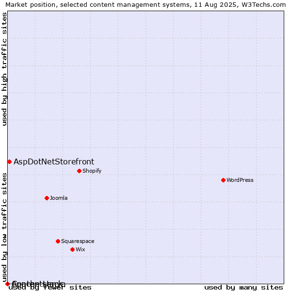 Market position of AspDotNetStorefront vs. Apache Lenya vs. Contentstack