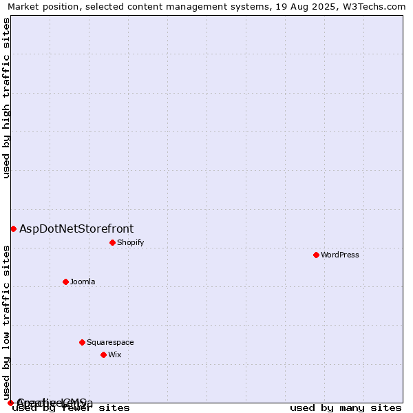Market position of AspDotNetStorefront vs. CreativeCMS vs. Apache Lenya