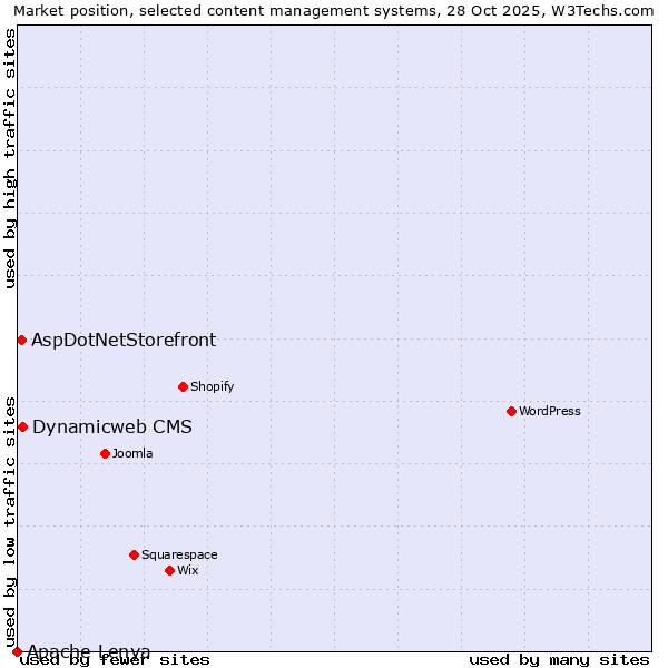 Market position of Dynamicweb CMS vs. AspDotNetStorefront vs. Apache Lenya