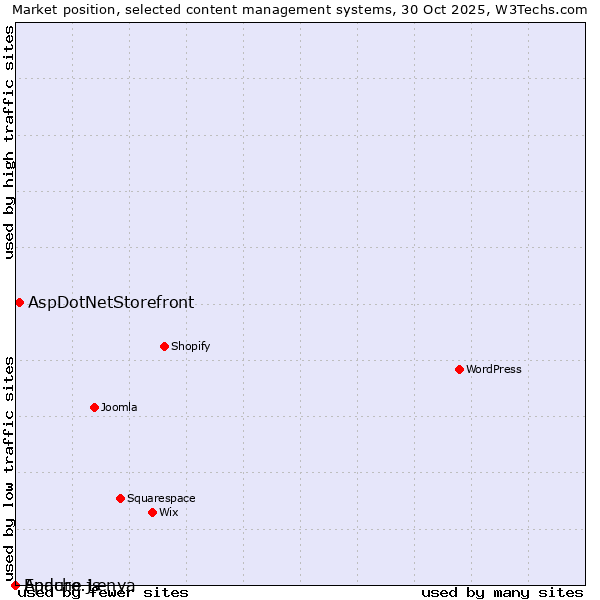 Market position of AspDotNetStorefront vs. Enduro.js vs. Apache Lenya