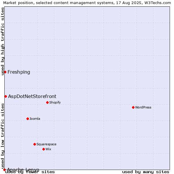 Market position of AspDotNetStorefront vs. Freshping vs. Apache Lenya