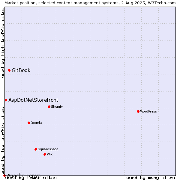 Market position of GitBook vs. AspDotNetStorefront vs. Apache Lenya