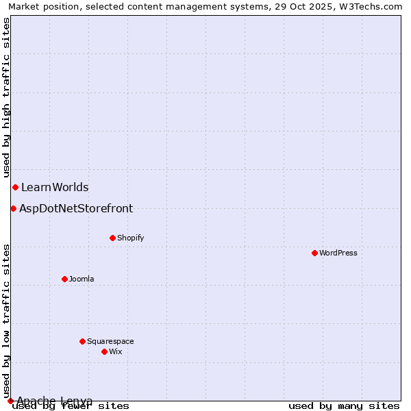 Market position of LearnWorlds vs. AspDotNetStorefront vs. Apache Lenya