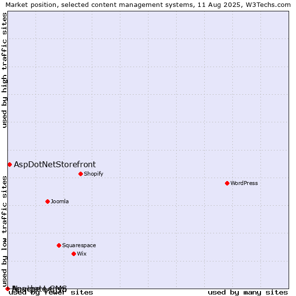 Market position of AspDotNetStorefront vs. Apache Lenya vs. Navigate CMS
