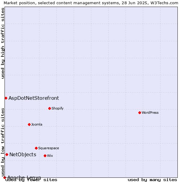 Market position of NetObjects vs. AspDotNetStorefront vs. Apache Lenya
