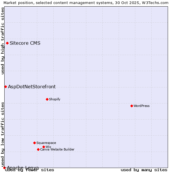 Market position of Sitecore CMS vs. AspDotNetStorefront vs. Apache Lenya