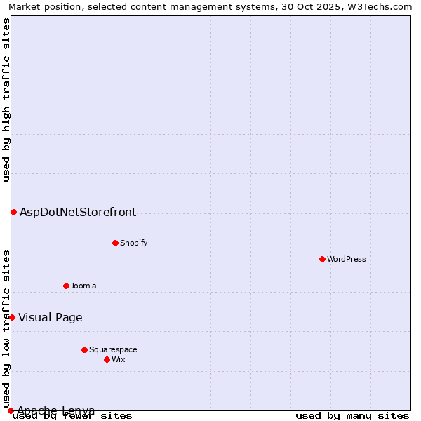 Market position of AspDotNetStorefront vs. Visual Page vs. Apache Lenya