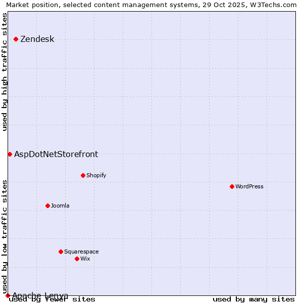Market position of Zendesk vs. AspDotNetStorefront vs. Apache Lenya
