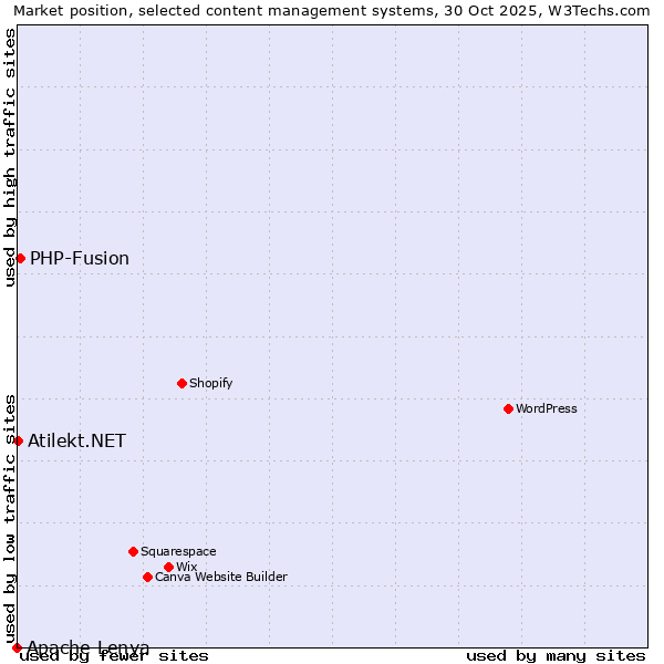 Market position of PHP-Fusion vs. Atilekt.NET vs. Apache Lenya