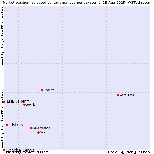 Market position of Tistory vs. Atilekt.NET vs. Apache Lenya
