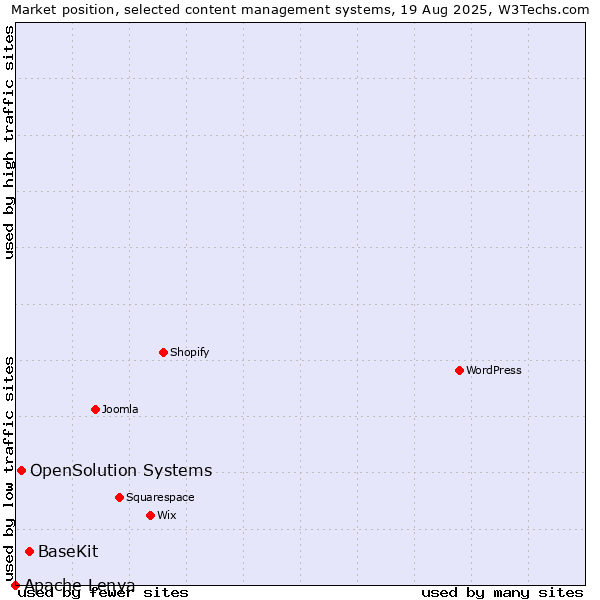 Market position of BaseKit vs. OpenSolution Systems vs. Apache Lenya