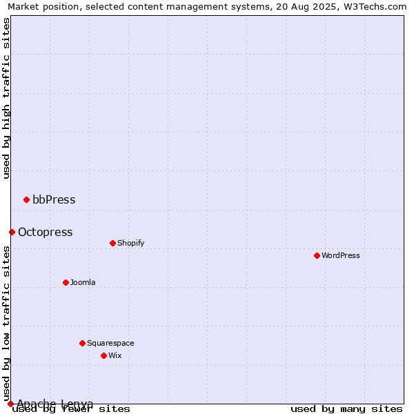 Market position of bbPress vs. Octopress vs. Apache Lenya
