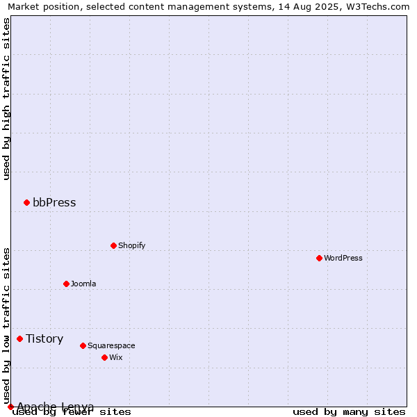 Market position of bbPress vs. Tistory vs. Apache Lenya
