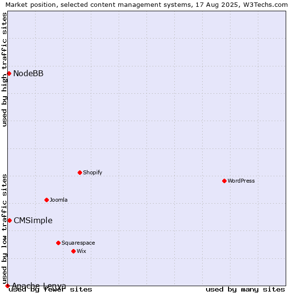 Market position of CMSimple vs. NodeBB vs. Apache Lenya