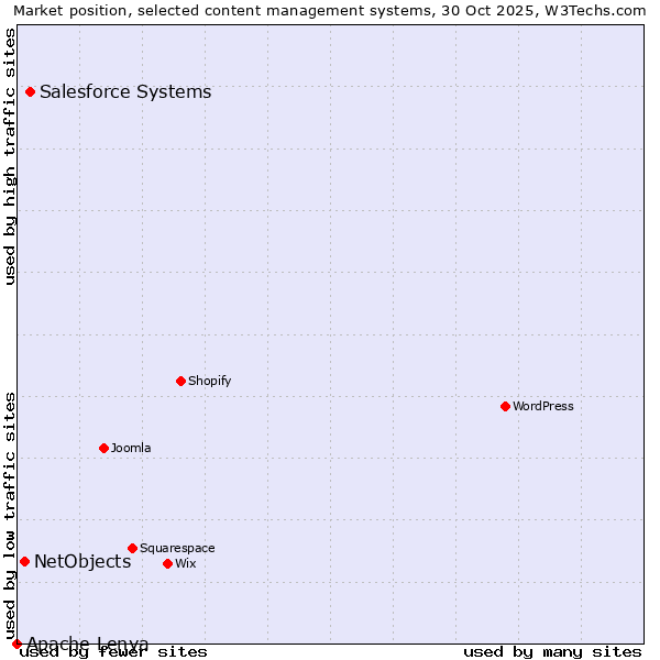 Market position of Salesforce vs. NetObjects vs. Apache Lenya