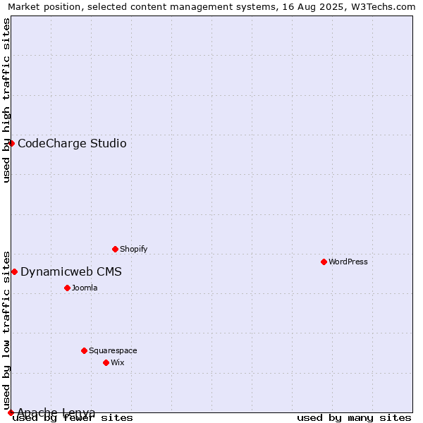 Market position of Dynamicweb CMS vs. CodeCharge Studio vs. Apache Lenya