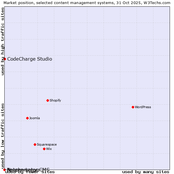 Market position of CodeCharge Studio vs. Apache Lenya vs. Netgenerator CMS