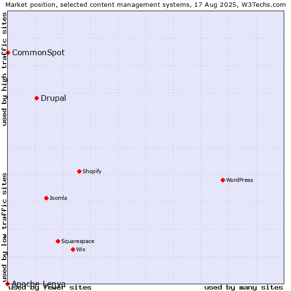 Market position of Drupal vs. CommonSpot vs. Apache Lenya