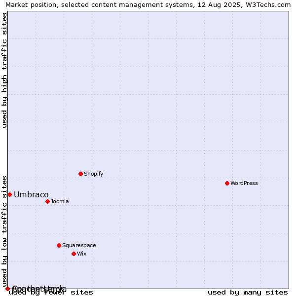 Market position of Umbraco vs. Apache Lenya vs. Contentstack