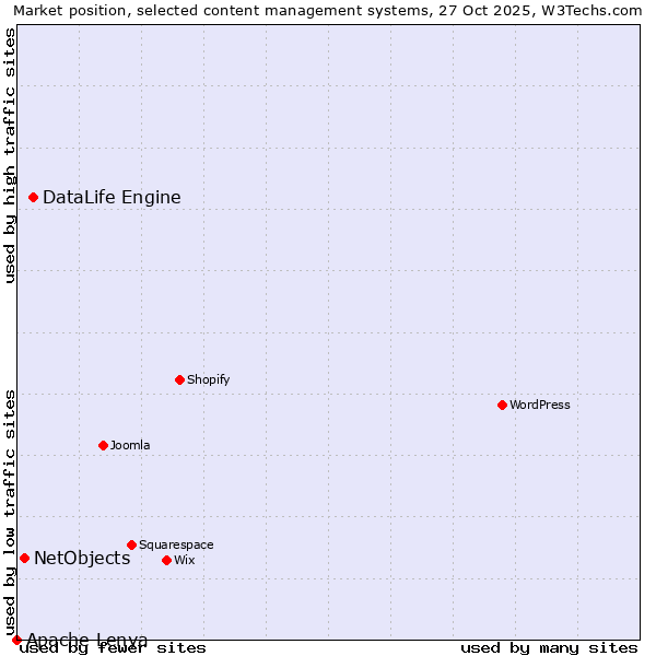 Market position of DataLife Engine vs. NetObjects vs. Apache Lenya