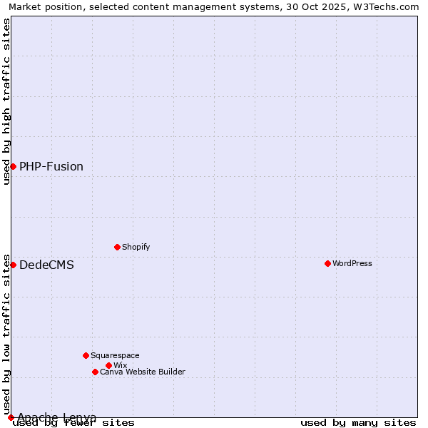 Market position of DedeCMS vs. PHP-Fusion vs. Apache Lenya