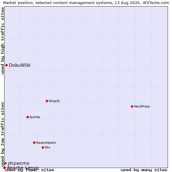 Market position of DokuWiki vs. phpwcms vs. Apache Lenya