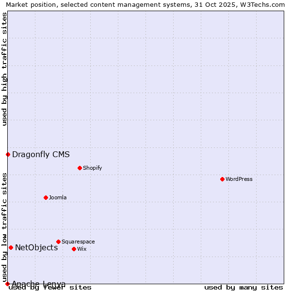 Market position of NetObjects vs. Dragonfly CMS vs. Apache Lenya
