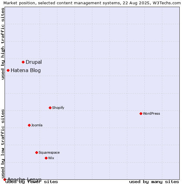 Market position of Drupal vs. Hatena Blog vs. Apache Lenya