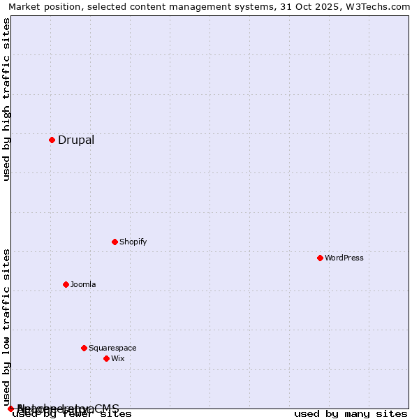 Market position of Drupal vs. Apache Lenya vs. Netgenerator CMS
