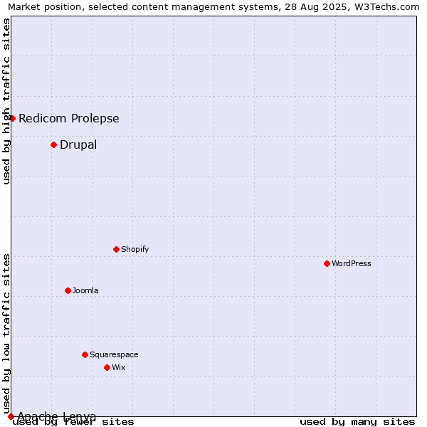Market position of Drupal vs. Redicom Prolepse vs. Apache Lenya