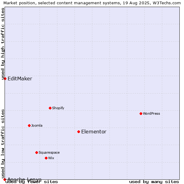 Market position of Elementor vs. EditMaker vs. Apache Lenya