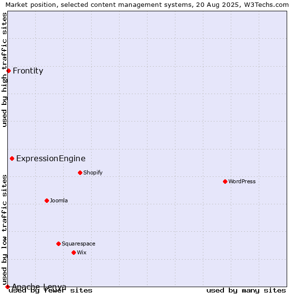 Market position of ExpressionEngine vs. Frontity vs. Apache Lenya
