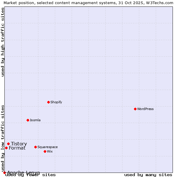 Market position of Tistory vs. Format vs. Apache Lenya