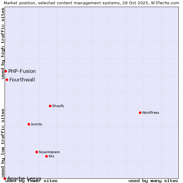 Market position of Fourthwall vs. PHP-Fusion vs. Apache Lenya