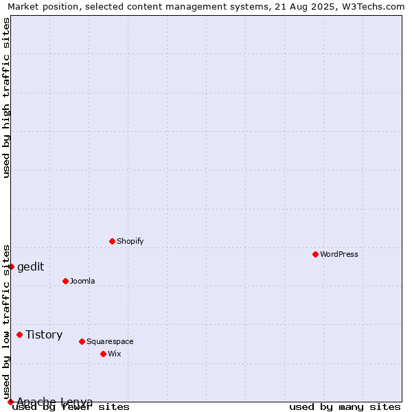 Market position of Tistory vs. gedit vs. Apache Lenya