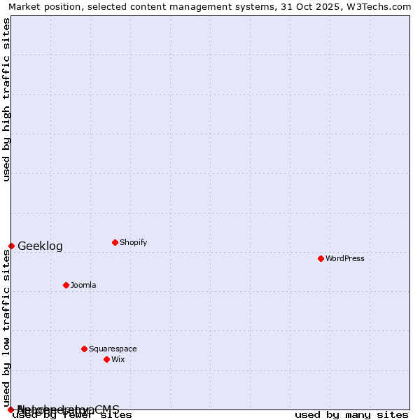 Market position of Geeklog vs. Apache Lenya vs. Netgenerator CMS