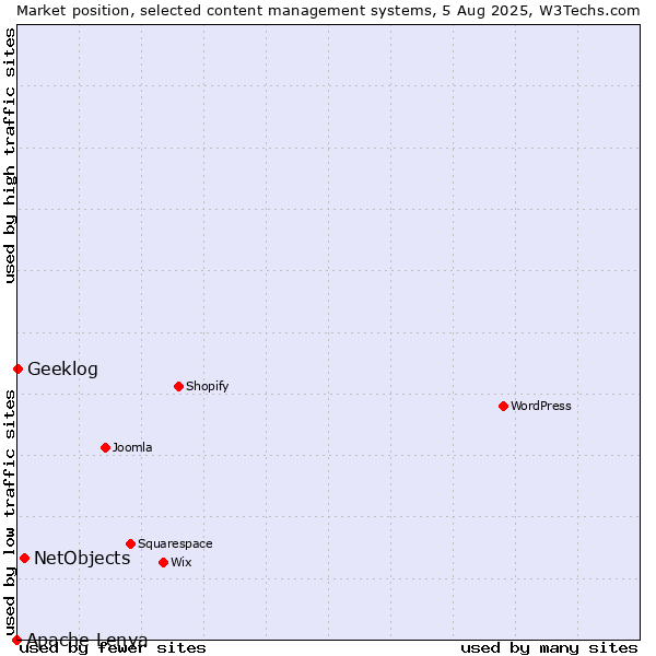 Market position of NetObjects vs. Geeklog vs. Apache Lenya