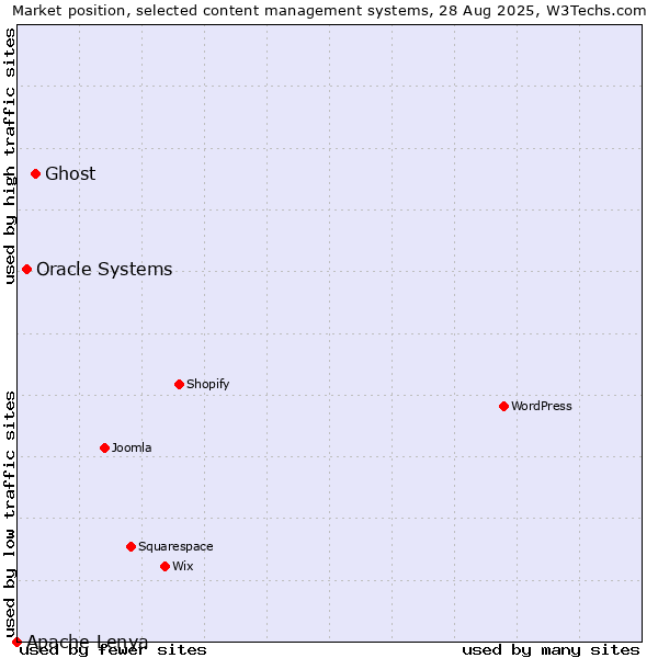 Market position of Ghost vs. Oracle Systems vs. Apache Lenya
