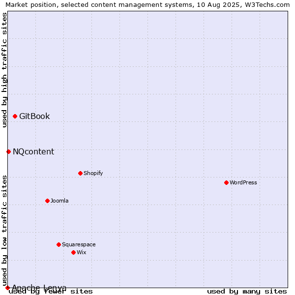 Market position of GitBook vs. NQcontent vs. Apache Lenya