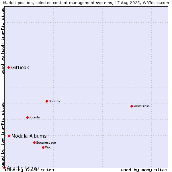 Market position of Modula Albums vs. GitBook vs. Apache Lenya